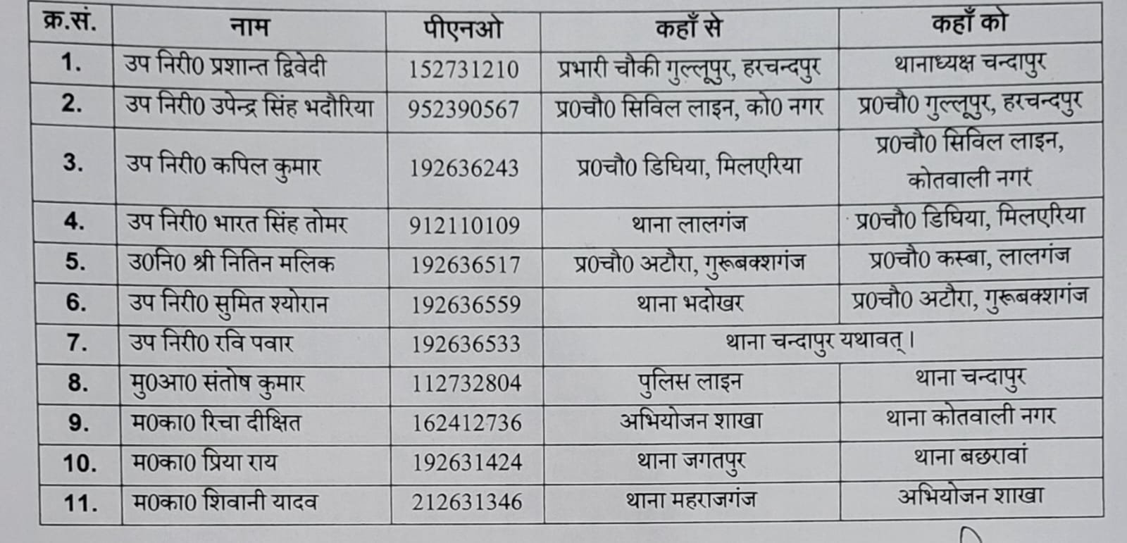 रायबरेली-उपनिरीक्षक प्रशांत द्विवेदी होंगे चंदापुर थाने के पहले थानाध्यक्ष