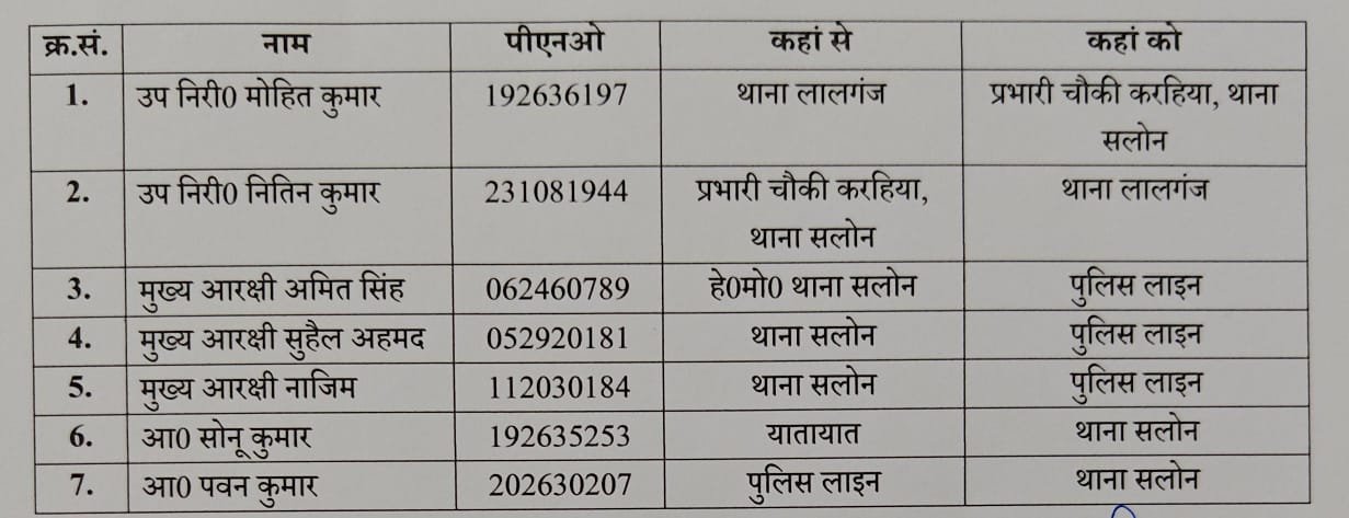 रायबरेली-एसपी ने चौकी इंचार्ज नितिन कुमार का किया तबादला
