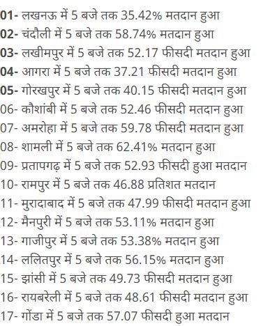 पहले चरण का मतदान हुआ खत्म ,जाने किन जिलों में पड़े कितने प्रतिशत वोट