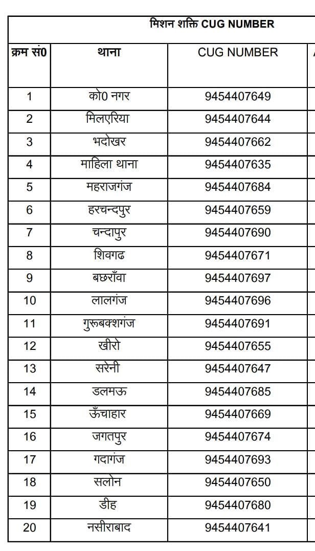 रायबरेली - महिलाओं को मिला सुरक्षा का सीधा नंबर, अब एक कॉल पर पहुंचेगी पुलिस