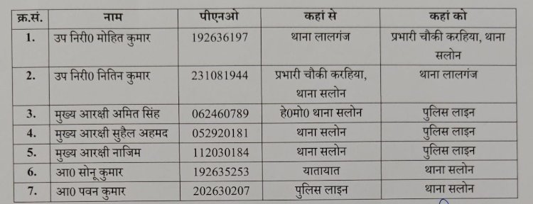 रायबरेली-एसपी ने चौकी इंचार्ज नितिन कुमार का किया तबादला